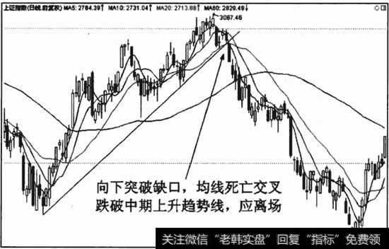 技术图形、均线形态、趋势线先于60日均线发出离场信号