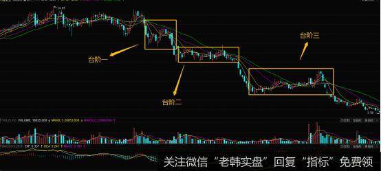 我们能够看出庄家运用的就是台阶出货的办法