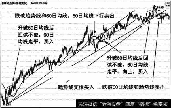 上升趋势中综合运用60日<a href='/zjmmsj/128055.html'>均线和趋势线</a>进行操作