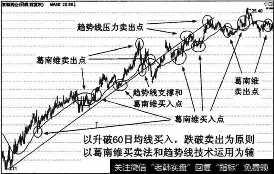 上升趋势中，综合运用60日均线、趋势线和葛南维买卖法则操作