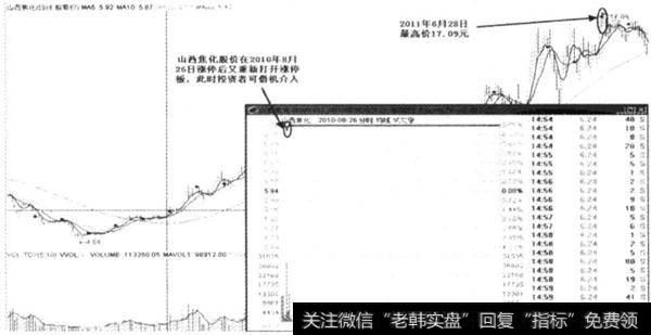 复权后的山西焦化日K线图及2010年8月26日分时图