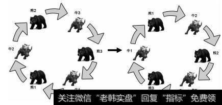 10年周期牛熊转换示意图