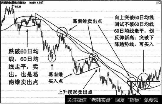 60日均线应用技巧技巧