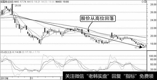 深国商K线走势图