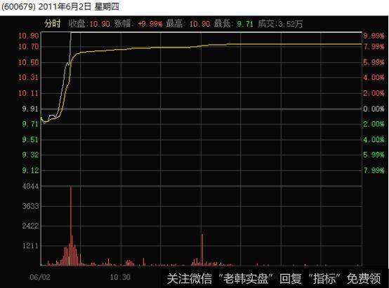 上海凤凰2011.6.2分时走势图