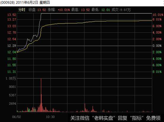 中钢国际2011.6.2分时走势图