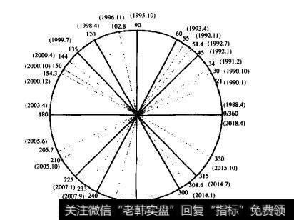 时间循环周期上的作用