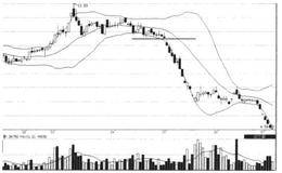 BOLL中轨受阻——横盘后跌破BOLL中轨