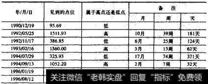 上证综合指数历史足迹(1)