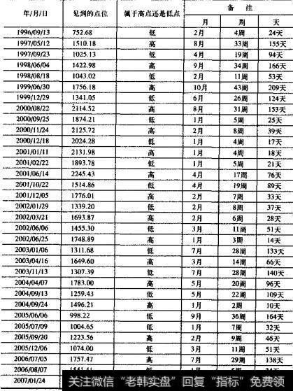 上证综合指数历史足迹(2)