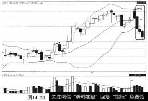 东风科技（600081）布林线开口