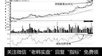 大众交通（600611）RSI（12）持续背离