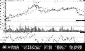 大众交通（600611）RSI（12）后市持续下跌