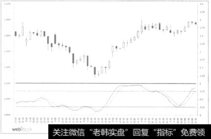 读者自行根据ＫＤ交叉操作方法标出开平仓点