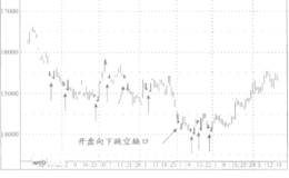 大师解析开盘跳空缺口的精操作