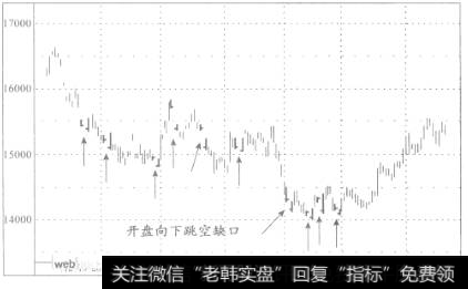 开盘向下跳空缺口，Ｓ＆Ｐ５００指数期货