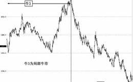 股指10年大循环周期历史回顾：1996-2005年10年循环周期