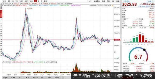图一：上证指数