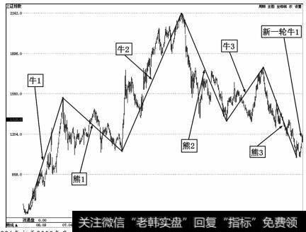 1996年初至2005年底<a href='/yangdelong/290035.html'>上证指数</a>10年牛熊走势图