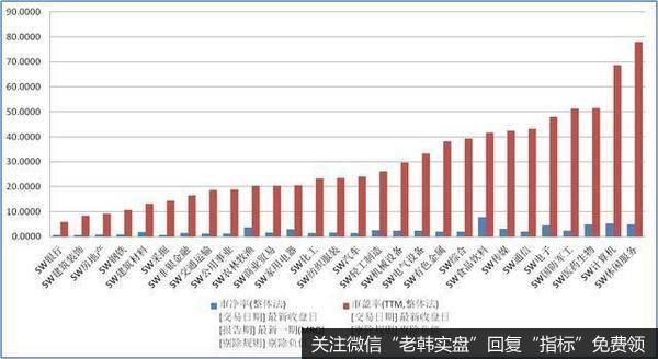 图二：A股各行业估值表现