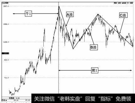 1996年1月至1999年5月上证指数牛1及熊1走势图