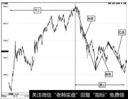 1999年5月至2003年1月上证指数牛2及熊2走势图