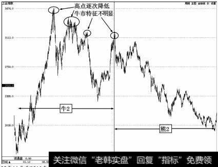 2008年11月至2010年11月上证指数在牛2及熊2中的走势图