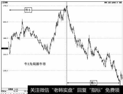 2003年1月至2005下半年上证指数牛3及熊3走势图