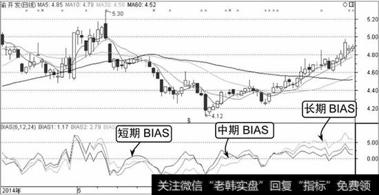 BIAS指标示意图