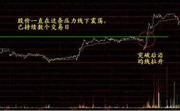 股票知识入门大全｜股票市场上的经典突破买入形态分析