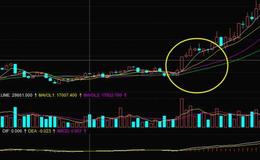 <em>股票入门知识</em>讲解|​股市上的选股技巧——多头排列形态法