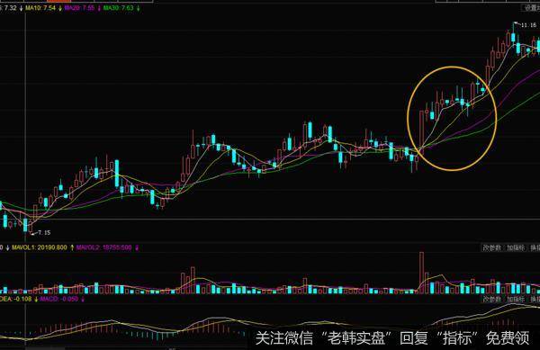 飞刀“<a href='/gupiaorumen/296219.html'>均线多头排列</a>选股的方法”