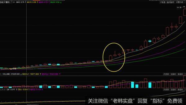 均线的多头排列形态挑选牛股