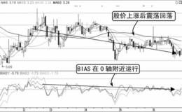 BIAS为正值促股价上涨