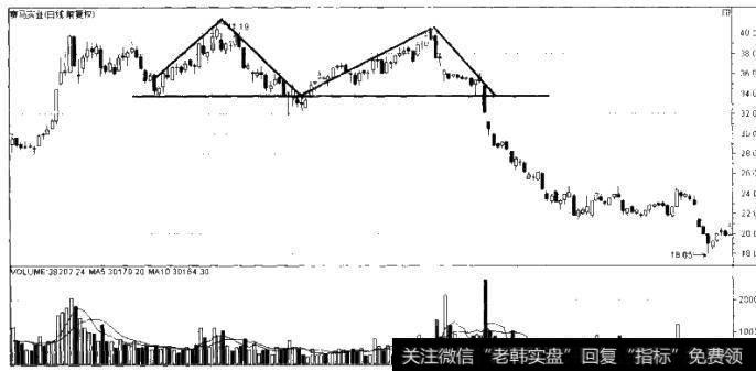 图6-13双重顶