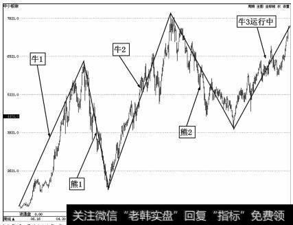 2006年初至2014年底中小板综合指数10年牛熊走势图