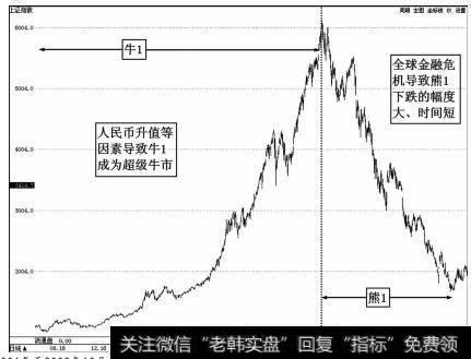 2006年至2008年10月上证指数牛1及熊1走势图