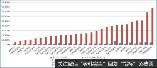 A股各行业估值表现