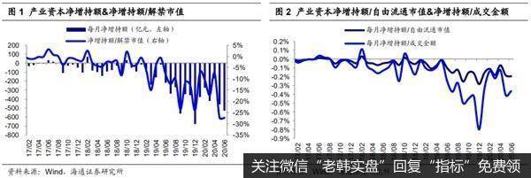 荀玉根最新股市评论：科创板将在2020年7月22日迎来大额解禁1