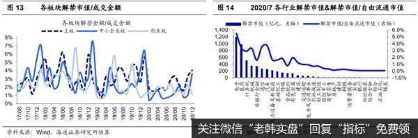 荀玉根最新股市评论：科创板将在2020年7月22日迎来大额解禁9