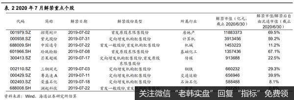 荀玉根最新股市评论：科创板将在2020年7月22日迎来大额解禁11