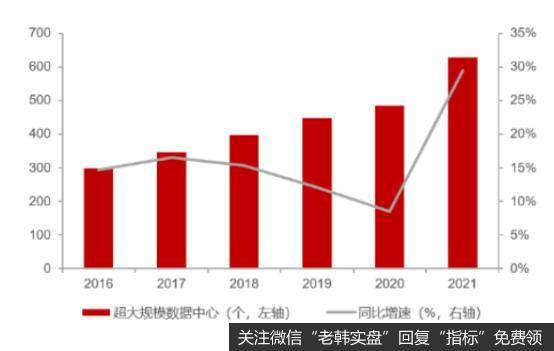 超大规模数据中心数量及增速