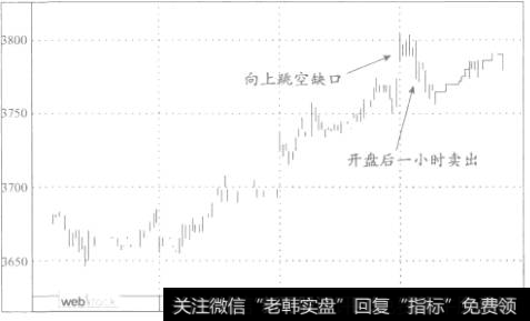 落后开盘向上跳空缺口的实例