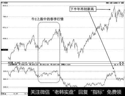 2010年牛2上涨过程中的春季行情走势图