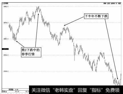 2011年熊2下跌过程的春季行情走势图