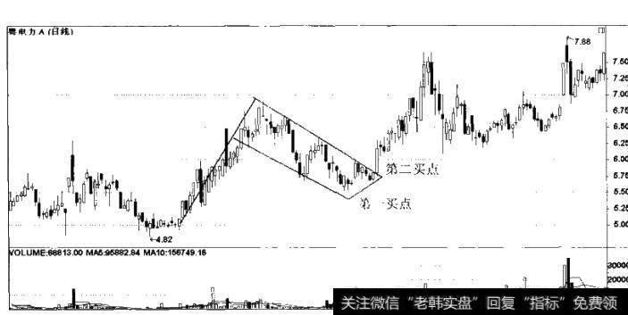 图6-20上升旗形