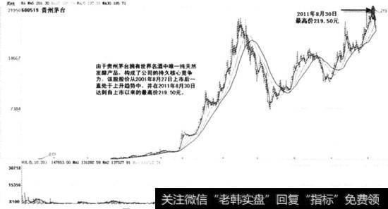 复权后的贵州茅台的周K线图