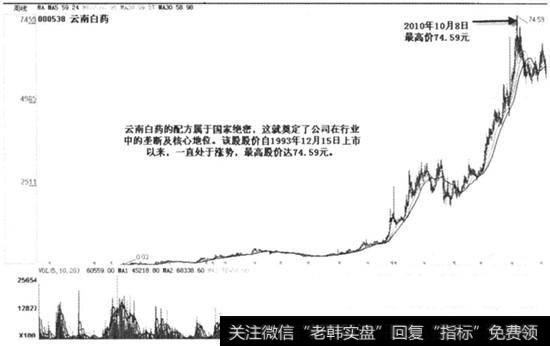 复权后的云南白药的周K线