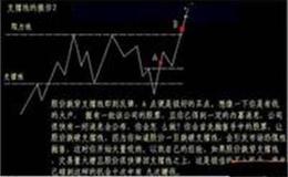 缠论解盘：连续大涨两天，下周应该如何操作？