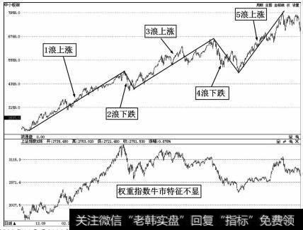 2008年11月至2010年11月的牛2上涨浪型图